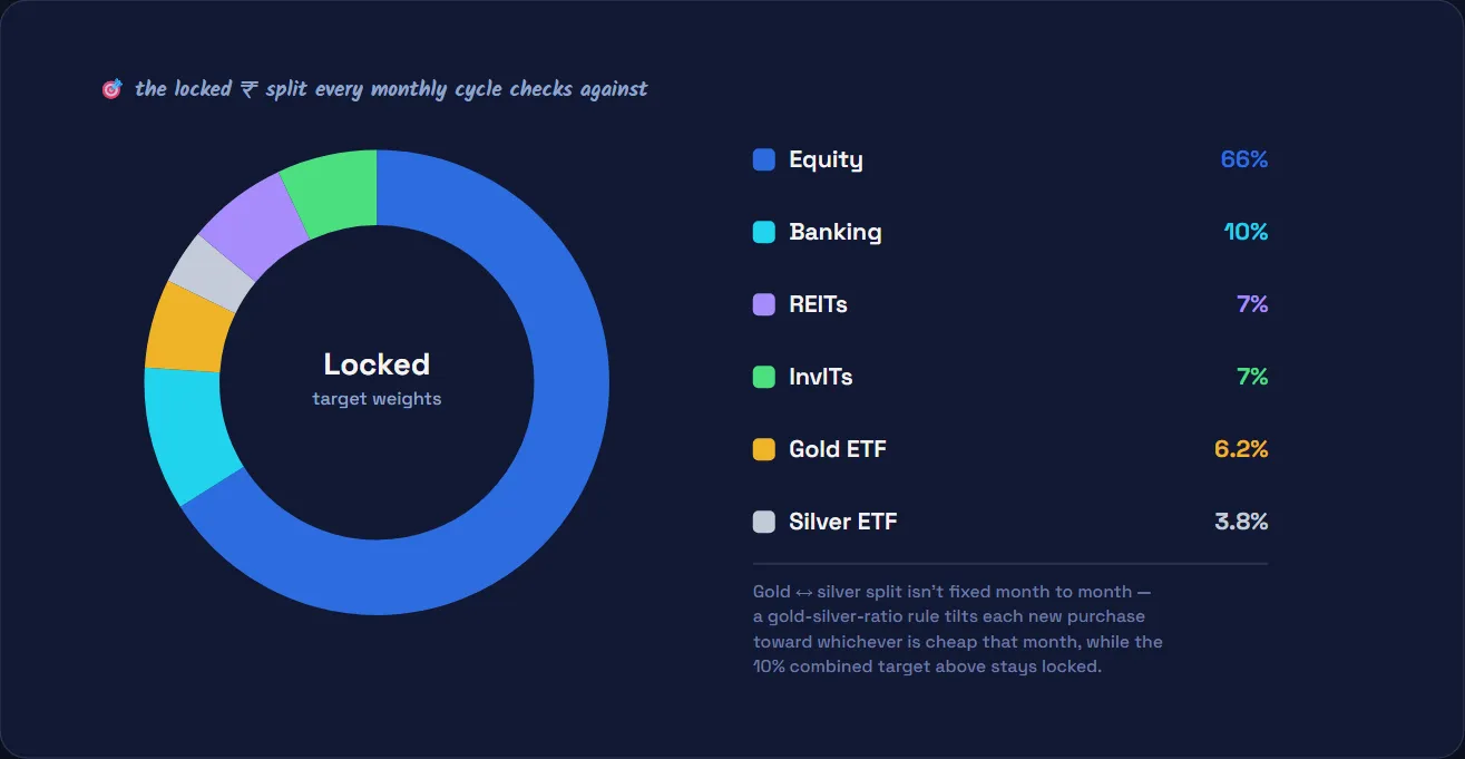 Donut chart of the locked target asset allocation: 66% equity, 10% banking, 7% REITs, 7% InvITs, 6.2% gold, 3.8% silver.
