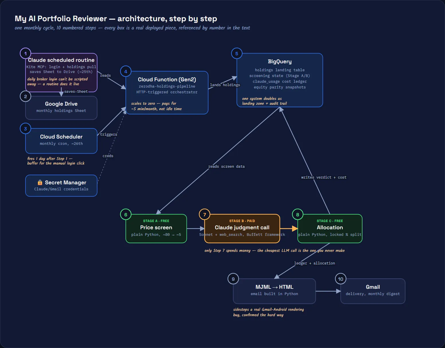 Architecture diagram of My AI Portfolio Reviewer, numbered 1 through 10: a Claude routine pulls Zerodha holdings into Google Drive, Cloud Scheduler triggers a Cloud Function that lands the holdings into BigQuery, runs a three-stage screen-judge-allocate pipeline where only the Claude judgment stage costs money, then sends an MJML-built email via Gmail, with Secret Manager supplying credentials throughout.