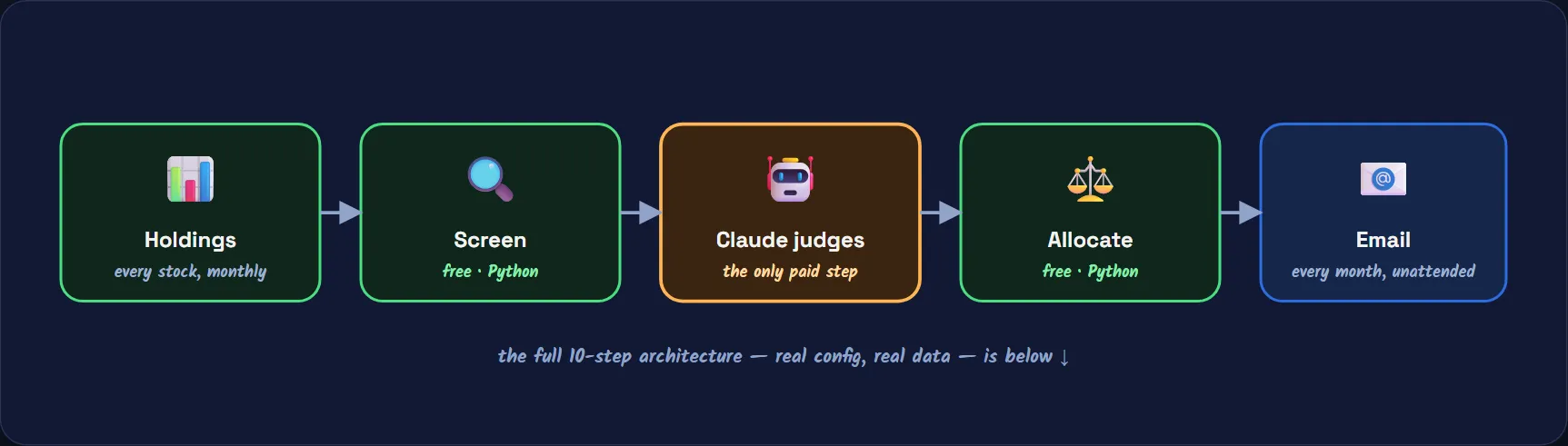 Simple flow diagram: Zerodha holdings get screened for free, Claude judges the ones that qualify — the only paid step — Python allocates the budget for free, and an email goes out automatically every month.