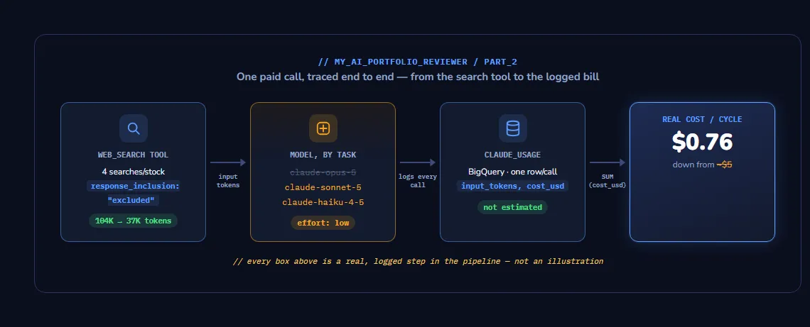 One paid call, traced end to end: the web_search tool (4 searches/stock, response content excluded, the 104K→37K token fix), into a model split by task (claude-opus-5 struck through, replaced by claude-sonnet-5 and claude-haiku-4-5 at effort: low), logged one row per call into the claude_usage BigQuery table, summed into a real cost of $0.76 per cycle, down from ~$5.