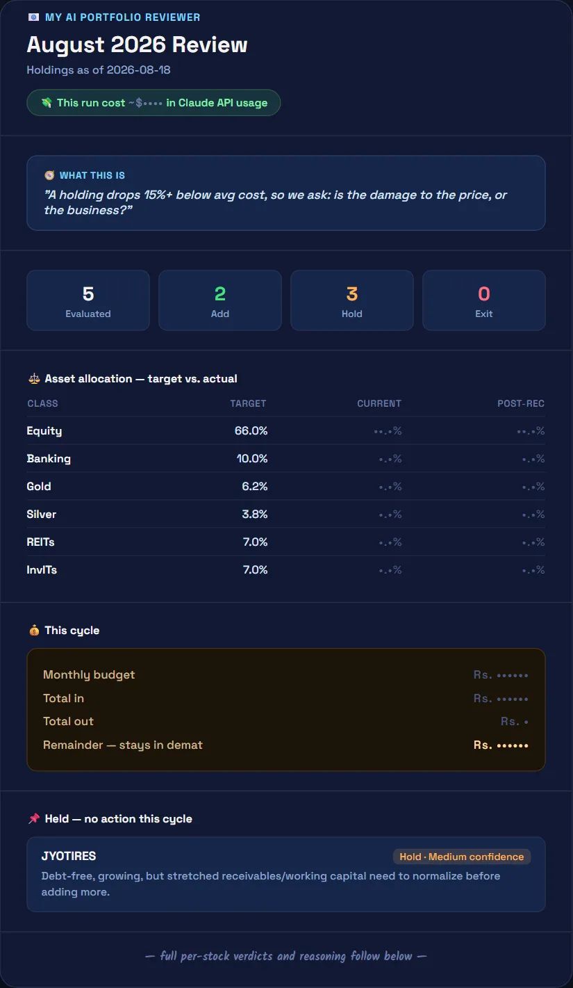 Mockup of the real monthly email, rebuilt with actual section structure and real stock/count data, all rupee figures masked: header with the Claude API cost pill, the temporary-vs-permanent framework callout, a 5-evaluated/2-add/3-hold/0-exit summary, an asset-allocation table with target weights real and current/post-recommendation weights masked, a monthly-budget box fully masked, and one real held-stock card with Claude’s actual reasoning.